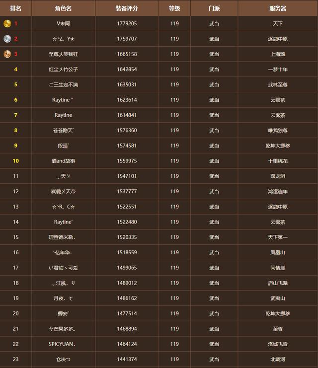 端游天龙八部排行榜