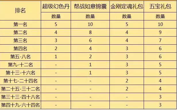 梦幻手游帮派二级药,梦幻手游帮派制药