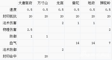 梦幻手游男狮驼和女狮驼哪个好,梦幻手游狮驼发展