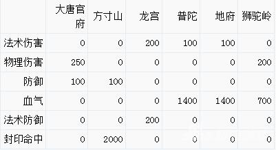 梦幻手游男狮驼和女狮驼哪个好,梦幻手游狮驼发展
