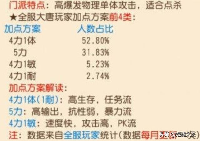 梦幻手游大唐加点2019论坛贴吧,梦幻手游大唐加点2022 梦幻手游大唐加点2019论坛贴吧,梦幻手游大唐加点2022