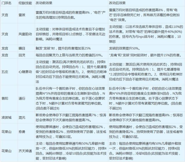 梦幻手游方寸经脉激活攻略,梦幻手游方寸经脉激活