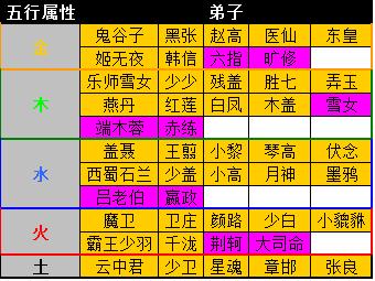 秦时明月手游神弟子,秦时明月手游弟子包